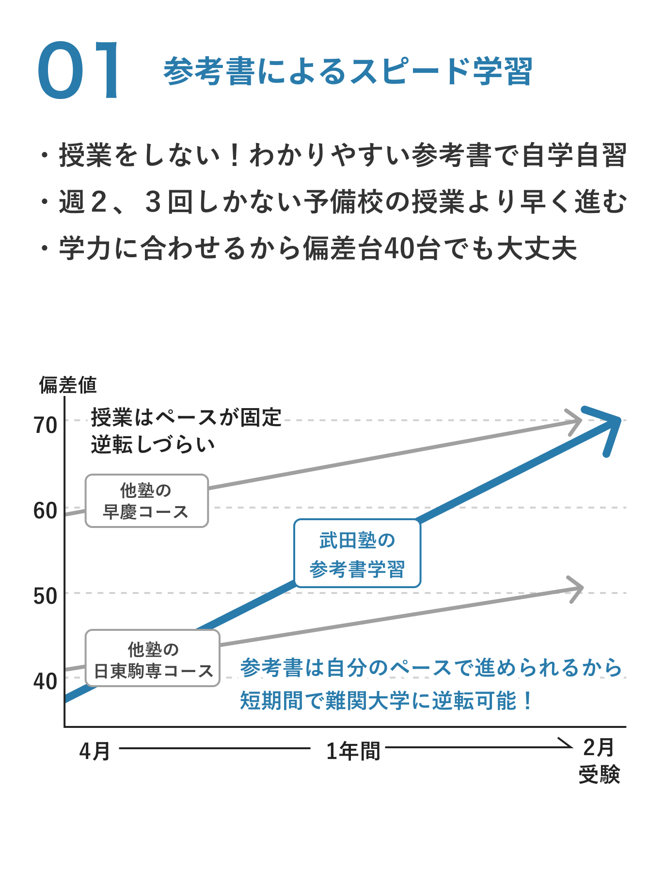 01 参考書によるスピード学習。授業をしない！わかりやすい参考書で自学自習。週2、3回しかない予備校の授業より早く進む。学力に合わせるから偏差値40台でも大丈夫。