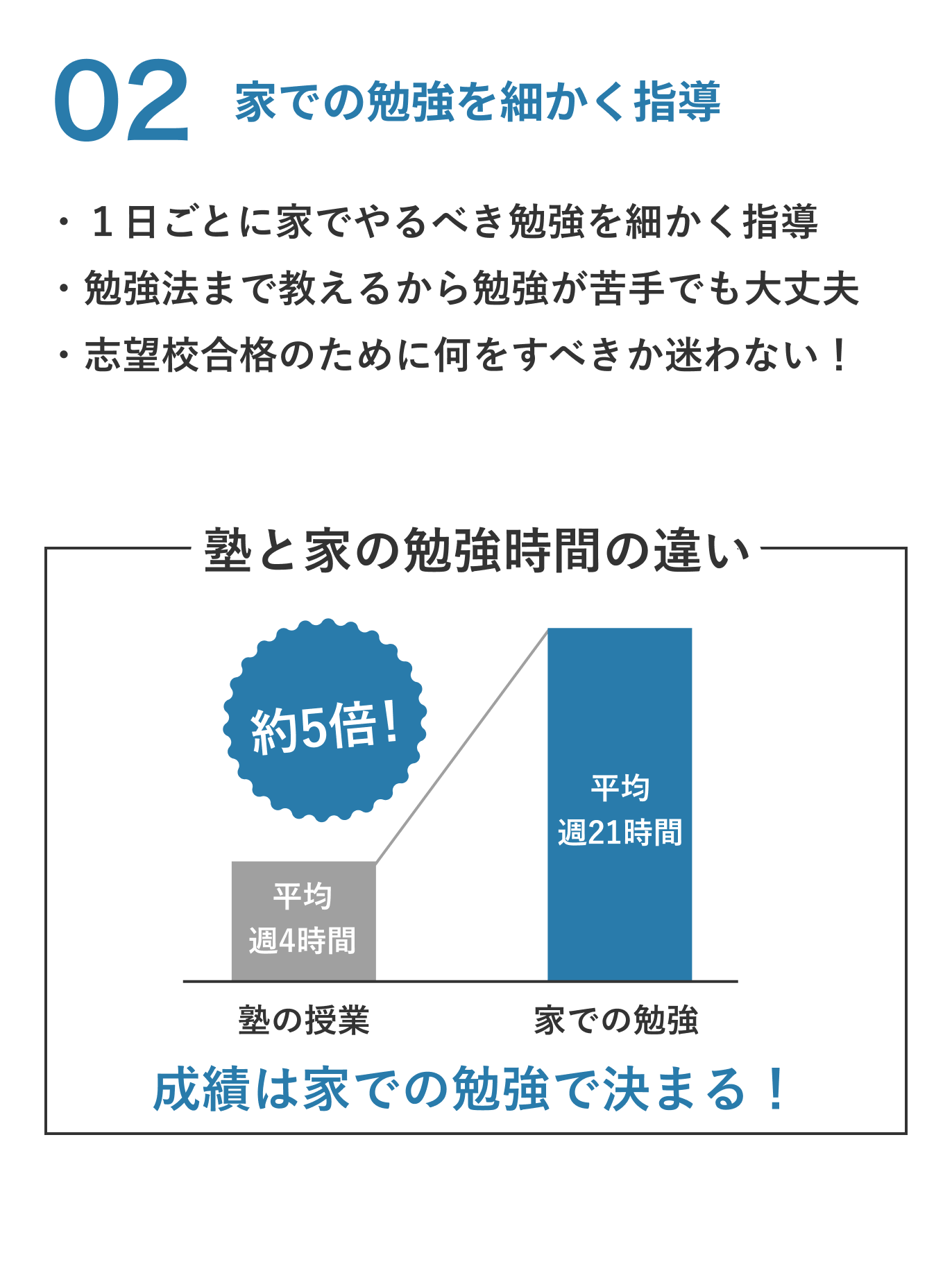 02 家での勉強を細かく指導。１日ごとに家でやるべき勉強を細かく指導。勉強法まで教えるから勉強が苦手でも大丈夫。志望校合格のために何をすべきか迷わない！