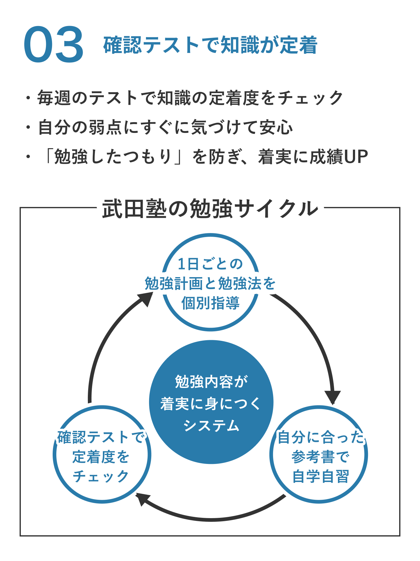 03 確認テストで知識が定着。毎週のテストで知識の定着度をチェック。自分の弱点にすぐに気づけて安心。「勉強したつもり」を防ぎ、着実に成績UP。