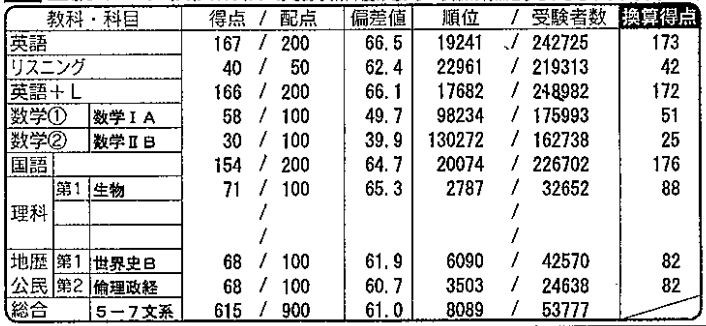 全統マーク模試 偏差値 目安