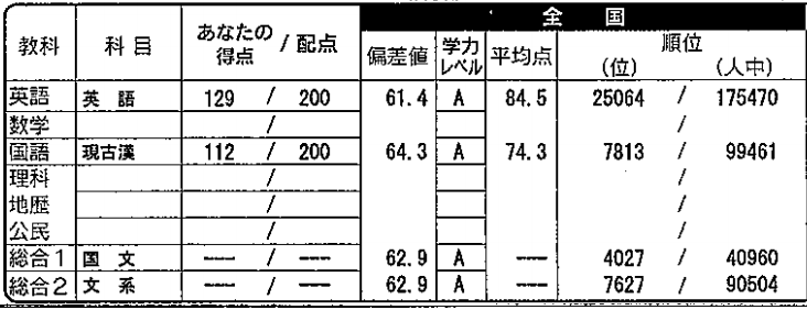 模試結果の推移 センター試験245点up 1年で千葉大学に 合格 した勉強法