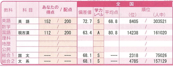 模試 結果 いつ 河合塾 阪大合格者の模試結果公開します！河合塾第2回全統マーク模試のあれこれ