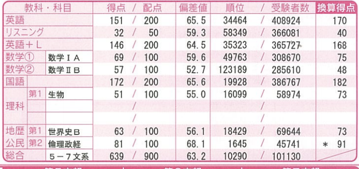 結果 河合 模試 河合塾全統記述テスト高２模試の結果(長男高二 1月分)