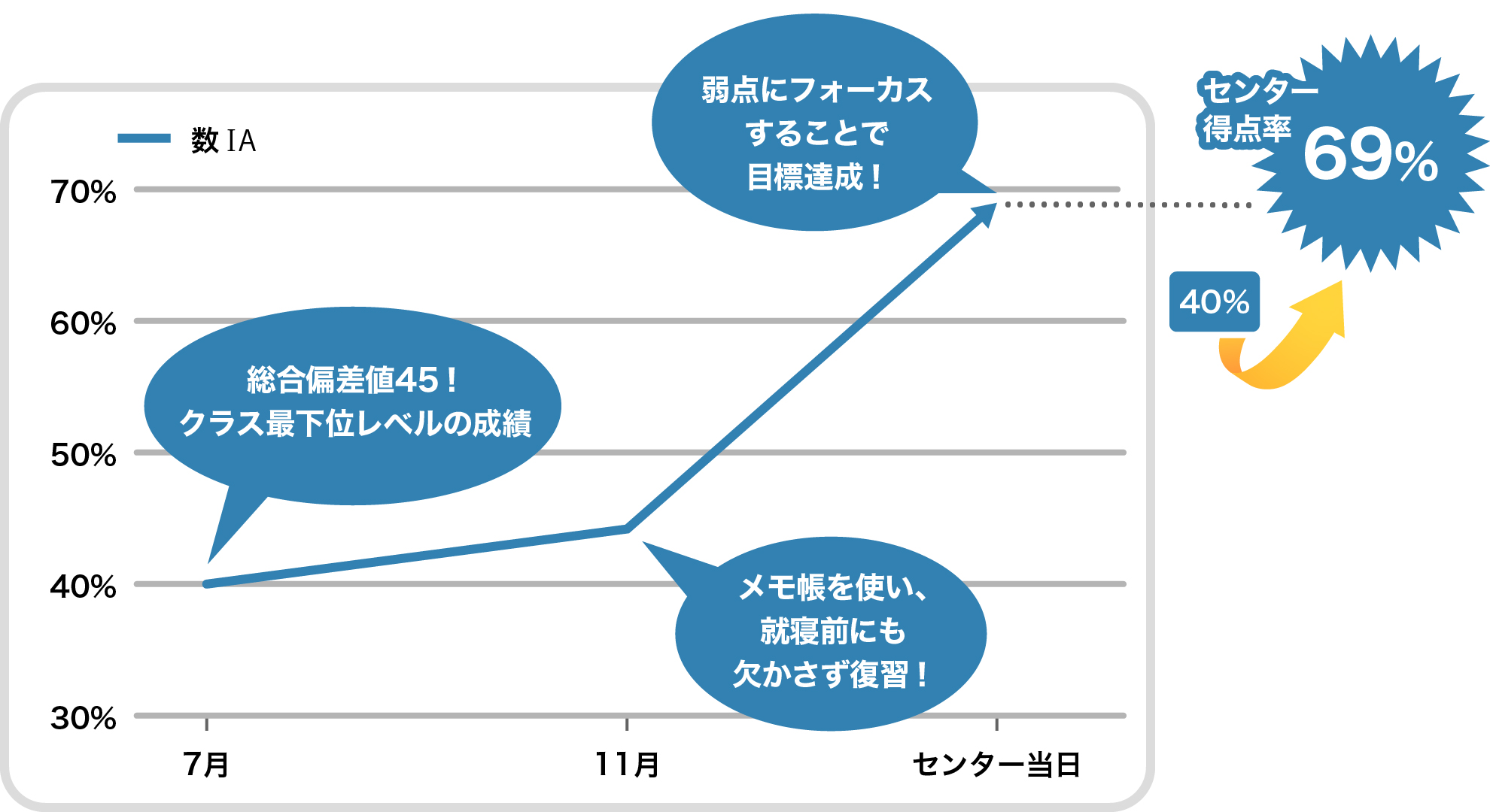 偏差値45のどん底から半年で芝浦工大システム理工学部に逆転合格 千葉の塾 予備校なら武田塾 偏差値30台 E判定から志望校に逆転合格