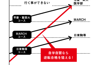 待った無し。浪人生が残り3ヶ月で逆転合格する武田塾！