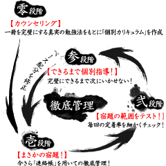 無料で武田塾の特訓が受けられる?