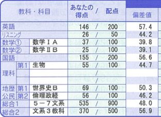 センター試験245点up １年で千葉大学に 合格 した勉強法 センター試験245点up 1年で千葉大学に 合格 した勉強法