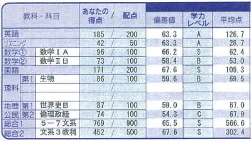 センター試験245点up １年で千葉大学に 合格 した勉強法 センター試験245点up 1年で千葉大学に 合格 した勉強法