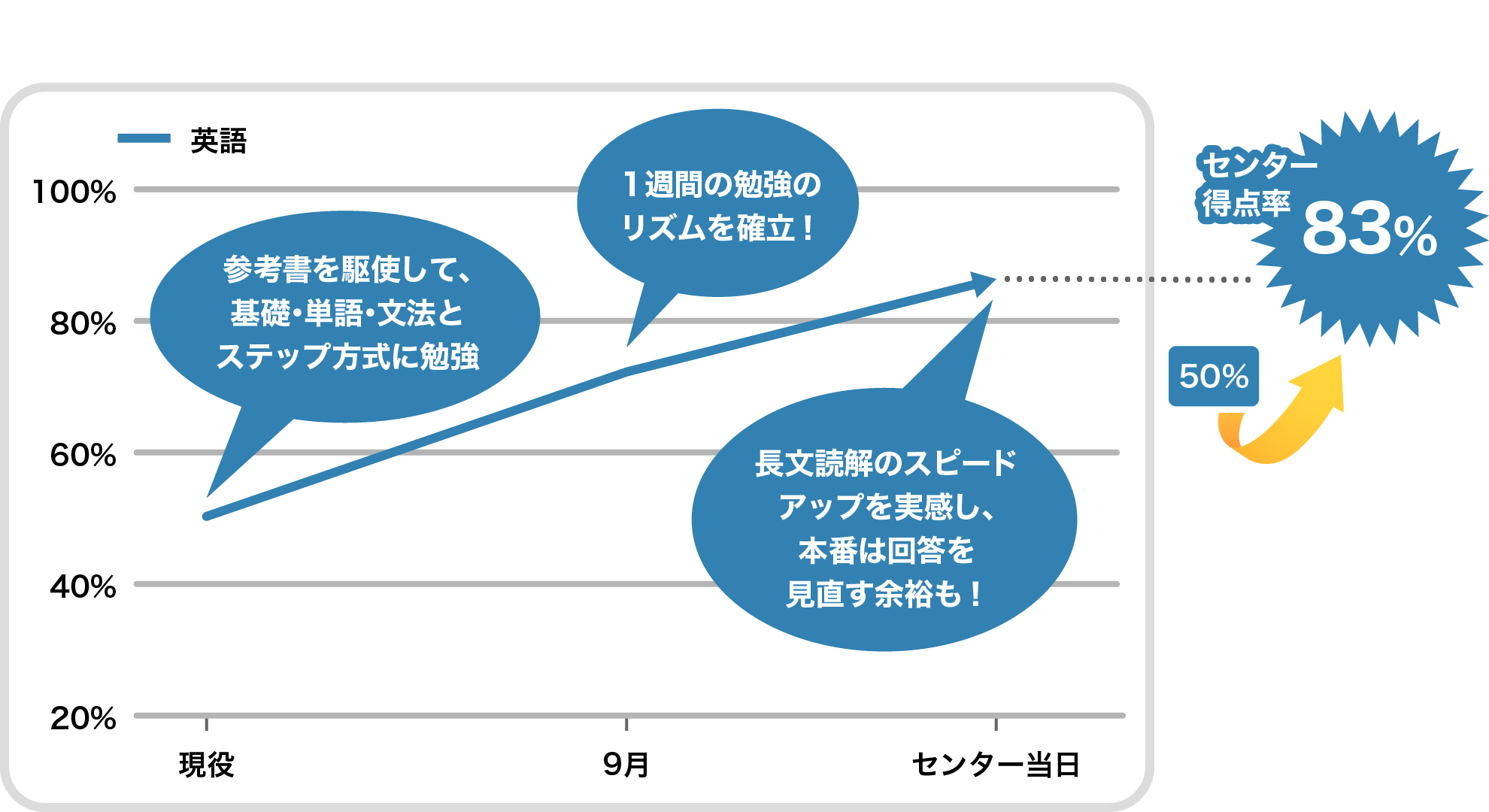 6月に国語が5割 読解力を鍛え半年で明治大学に合格 千葉の塾 予備校なら武田塾 偏差値30台 E判定から志望校に逆転合格