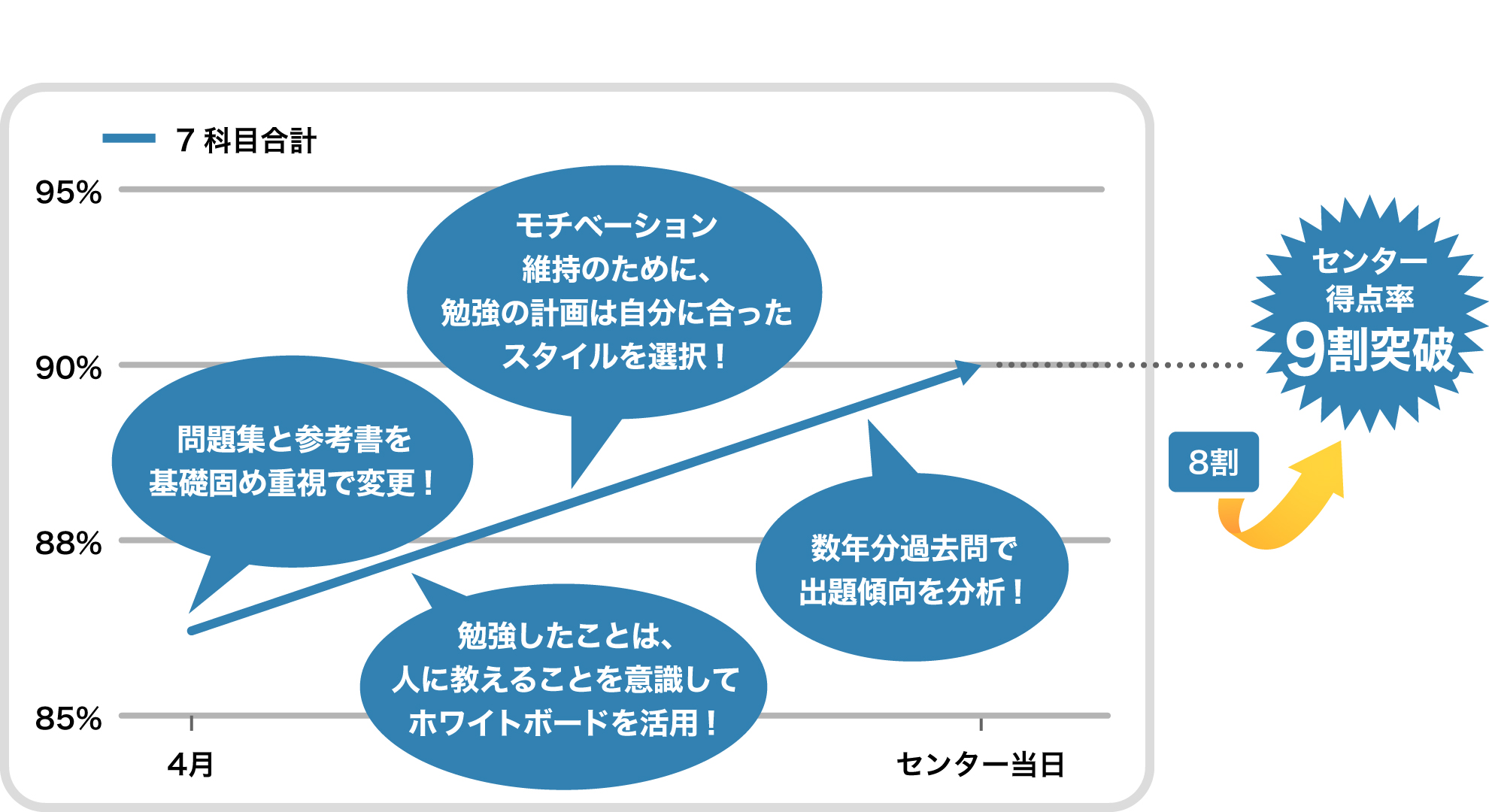 8割から目標の9割の壁を基礎固めで突破 見事愛媛大学医学部合格 千葉の塾 予備校なら武田塾 偏差値30台 E判定から志望校に逆転合格